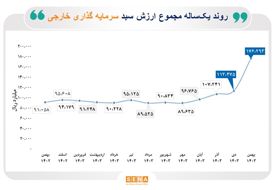 رشد 94 درصدی مجموع ارزش سبد سرمایه‌گذاری خارجی بورس در بهمن امسال